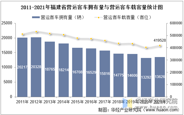 2011-2021年福建省营运客车拥有量与营运客车载客量统计图