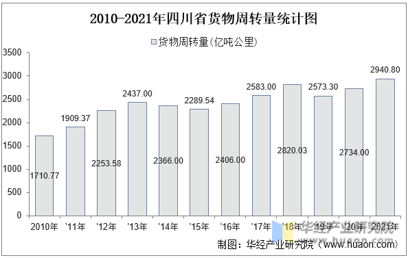 2010-2021年四川省货物周转量统计图