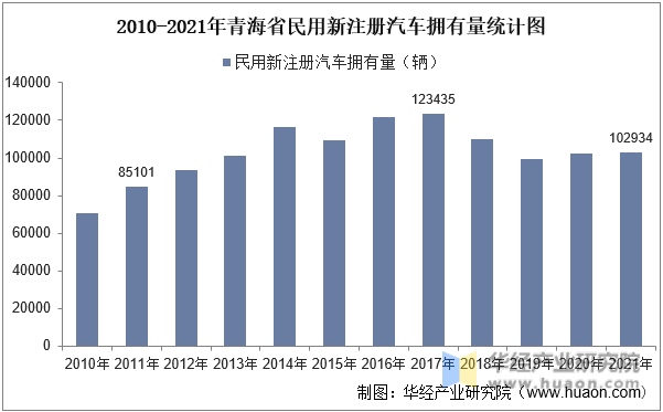 2010-2021年青海省民用新注册汽车拥有量统计图