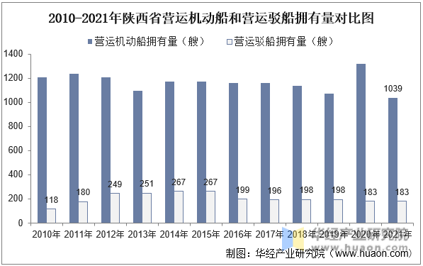2010-2021年陕西省营运机动船和营运驳船拥有量对比图