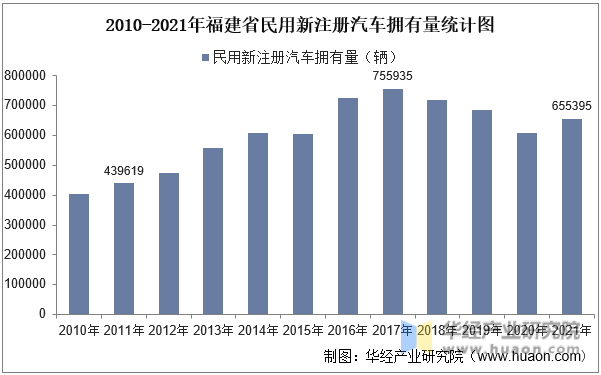 2010-2021年福建省民用新注册汽车拥有量统计图