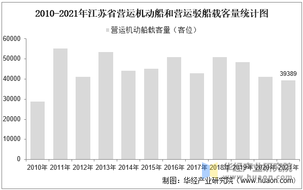 2010-2021年江苏省营运机动船和营运驳船载客量统计图