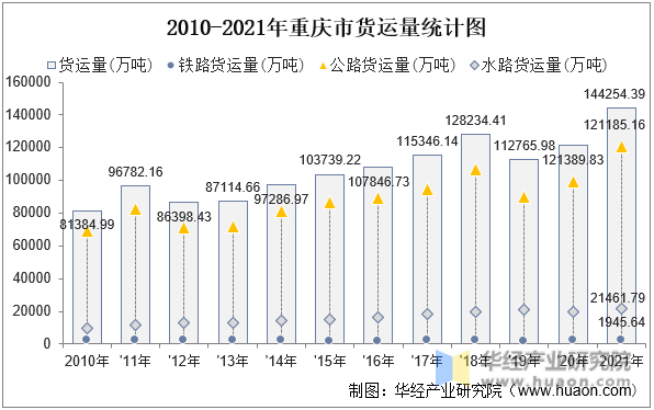 2010-2021年重庆市货运量统计图