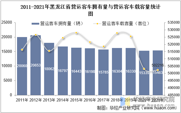 2011-2021年黑龙江省营运客车拥有量与营运客车载客量统计图