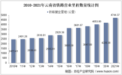 2021年云南省交通运输长度、客运量、货运量以及货物周转量统计