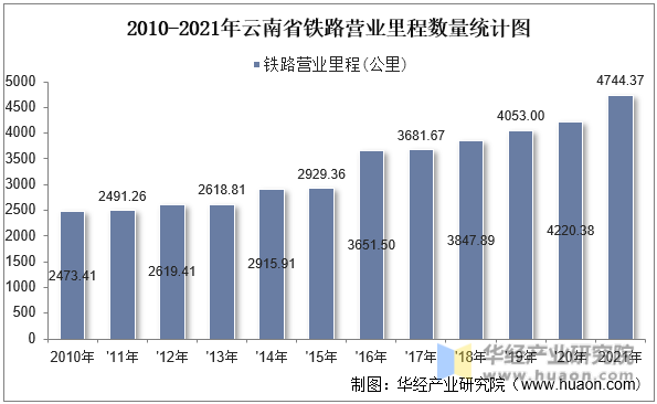 2010-2021年云南省铁路营业里程数量统计图