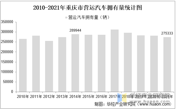 2010-2021年重庆市营运汽车拥有量统计图