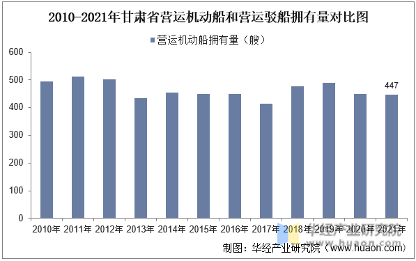 2010-2021年甘肃省营运机动船和营运驳船拥有量对比图