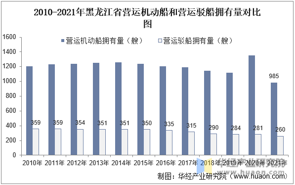 2010-2021年黑龙江省营运机动船和营运驳船拥有量对比图
