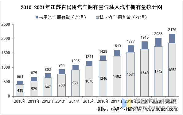 2010-2021年江苏省民用汽车拥有量与私人汽车拥有量统计图
