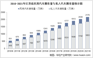 2021年江苏省民用汽车、机动车驾驶员、营运车辆及营运船舶数量统计