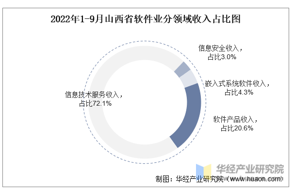 2022年1-9月山西省软件业分领域收入占比图