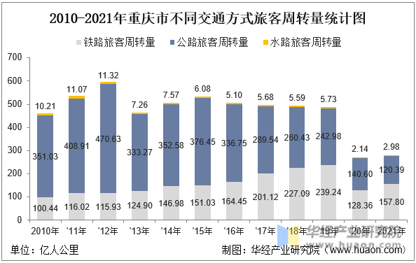 2010-2021年重庆市不同交通方式旅客周转量统计图