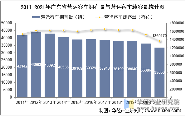 2011-2021年广东省营运客车拥有量与营运客车载客量统计图