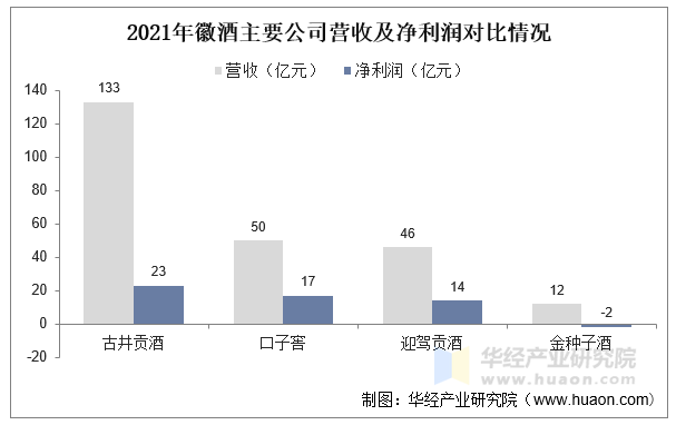 2021年徽酒主要公司营收及净利润对比情况