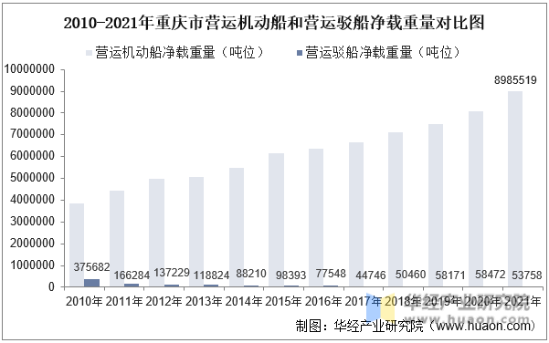 2010-2021年重庆市营运机动船和营运驳船净载重量对比图