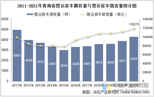 2011-2021年青海省营运客车拥有量与营运客车载客量统计图