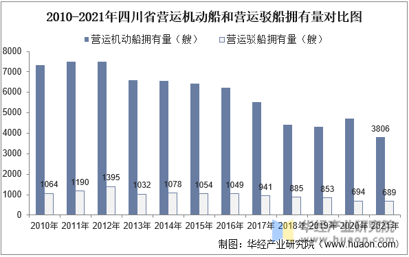 2010-2021年四川省营运机动船和营运驳船拥有量对比图
