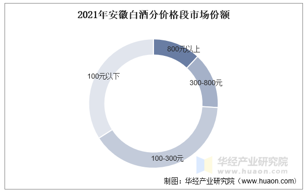 2021年安徽白酒分价格段市场份额