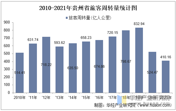2010-2021年贵州省旅客周转量统计图