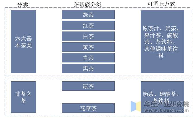 中国包装即饮茶分类示意图