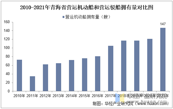 2010-2021年青海省营运机动船和营运驳船拥有量对比图