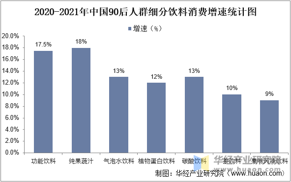 2020-2021年中国90后人群细分饮料消费增速统计图