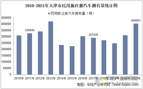 2010-2021年天津市民用新注册汽车拥有量统计图
