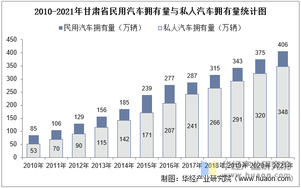 2010-2021年甘肃省民用汽车拥有量与私人汽车拥有量统计图