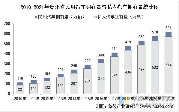 2010-2021年贵州省民用汽车拥有量与私人汽车拥有量统计图