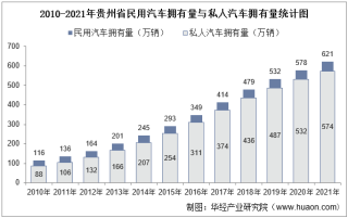 2021年贵州省民用汽车、机动车驾驶员、营运车辆及营运船舶数量统计