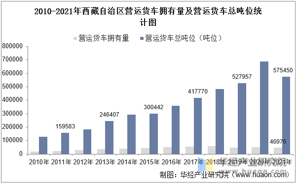 2010-2021年西藏自治区营运货车拥有量及营运货车总吨位统计图