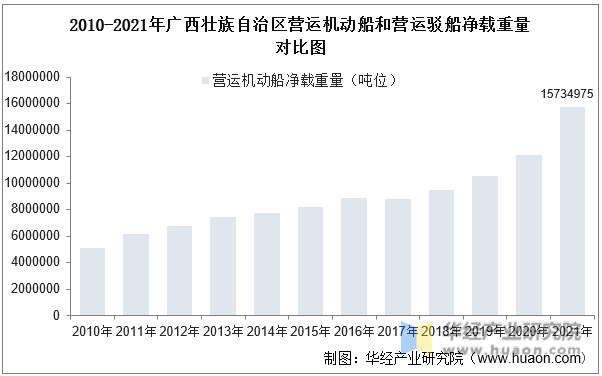 2010-2021年广西壮族自治区营运机动船和营运驳船净载重量对比图
