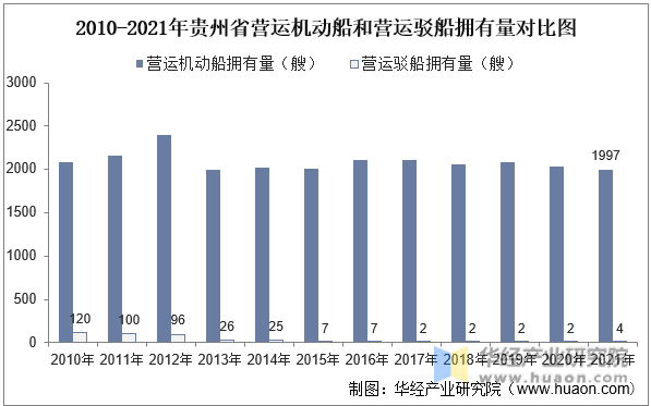 2010-2021年贵州省营运机动船和营运驳船拥有量对比图