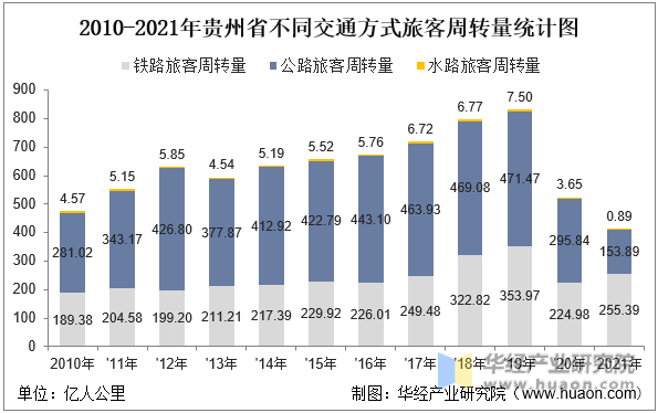 2010-2021年贵州省不同交通方式旅客周转量统计图