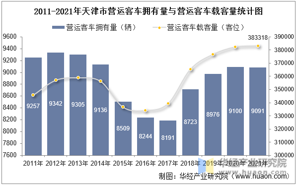 2011-2021年天津市营运客车拥有量与营运客车载客量统计图