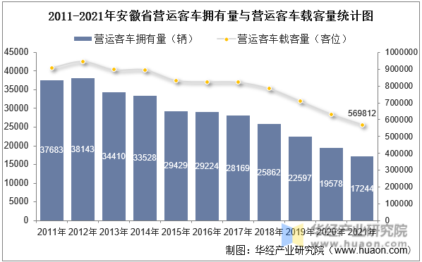 2011-2021年安徽省营运客车拥有量与营运客车载客量统计图