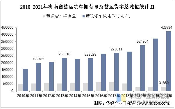 2010-2021年海南省营运货车拥有量及营运货车总吨位统计图