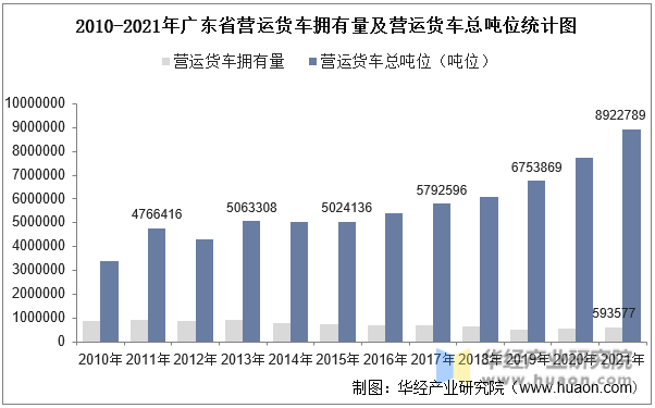 2010-2021年广东省营运货车拥有量及营运货车总吨位统计图