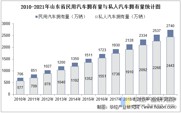 2010-2021年山东省民用汽车拥有量与私人汽车拥有量统计图