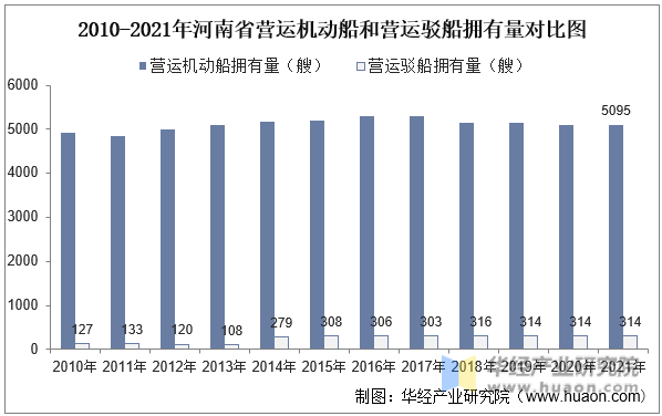 2010-2021年河南省营运机动船和营运驳船拥有量对比图