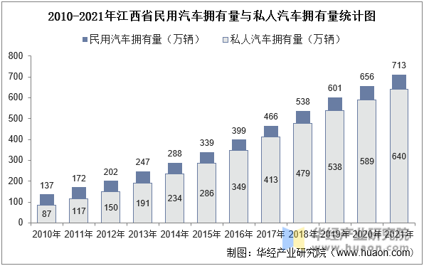 2010-2021年江西省民用汽车拥有量与私人汽车拥有量统计图