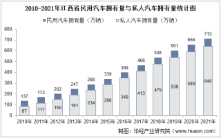 2021年江西省民用汽车、机动车驾驶员、营运车辆及营运船舶数量统计