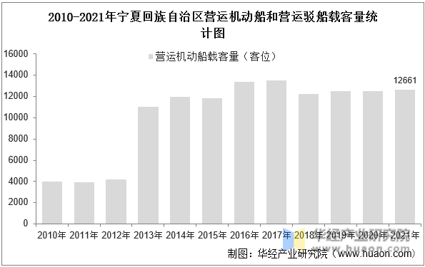 2010-2021年宁夏回族自治区营运机动船和营运驳船载客量统计图