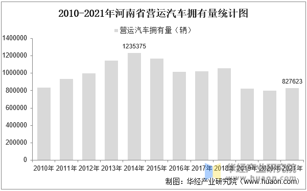2010-2021年河南省营运汽车拥有量统计图