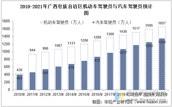 2010-2021年广西壮族自治区机动车驾驶员与汽车驾驶员统计图