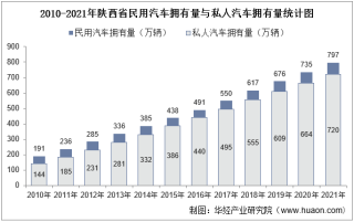 2021年陕西省民用汽车、机动车驾驶员、营运车辆及营运船舶数量统计