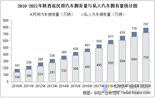 2010-2021年陕西省民用汽车拥有量与私人汽车拥有量统计图