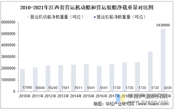 2010-2021年江西省营运机动船和营运驳船净载重量对比图