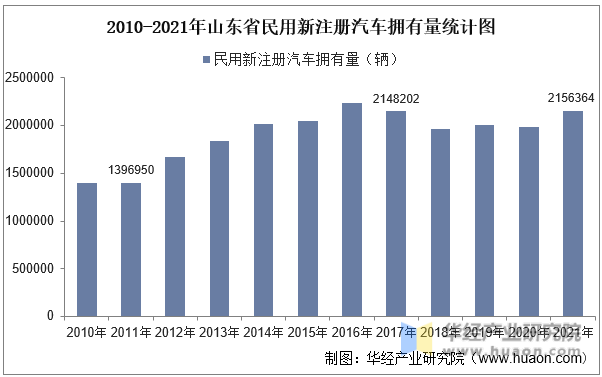2010-2021年山东省民用新注册汽车拥有量统计图